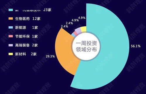 新一代信息技術閃耀融資市場，上周科創領域吸金超230億